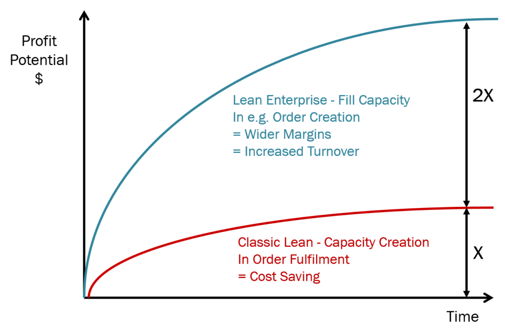 graph showing profit over time